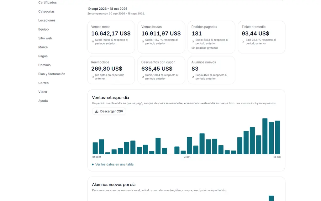 Ventas y analíticas con gráficas de ingresos